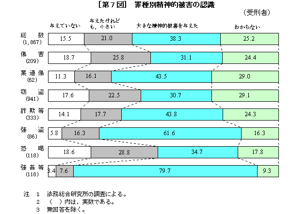 [第７図]罪種別精神的被害の認識