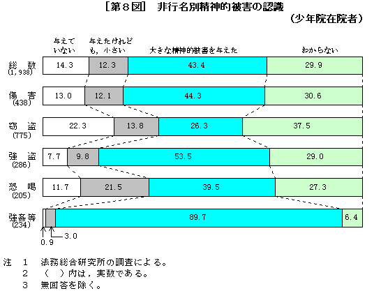 [第８図]非行名別精神的被害の認識