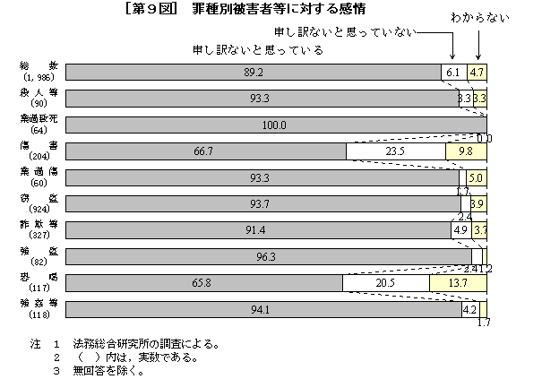 [第９図]罪種別被害者等に対する感情