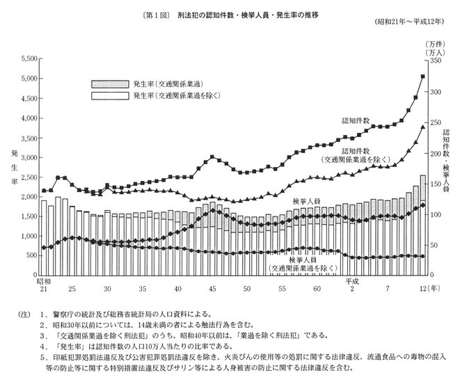 第１図　刑法犯の認知件数・検挙人員・発生率の推移