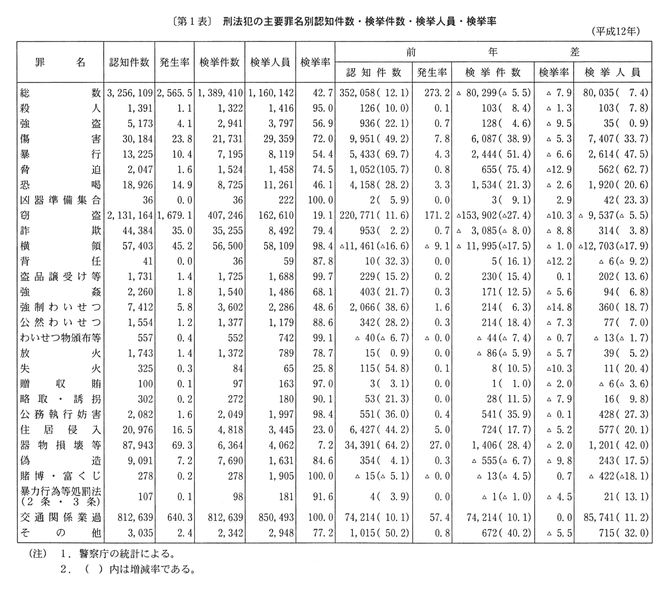 第１表　刑法犯の主要罪名別認知件数・検挙件数・検挙人員・検挙率