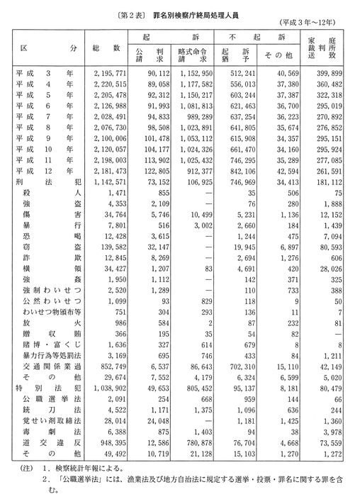 第２表　罪名別検察庁終局処理人員