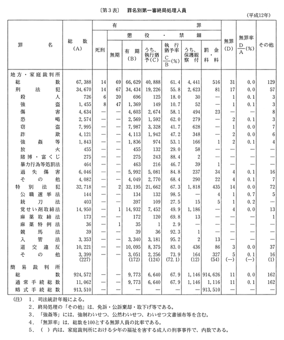 第３表　罪名別第一審終局処理人員