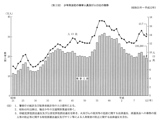 第２図　少年刑法犯の検挙人員及び人口比の推移