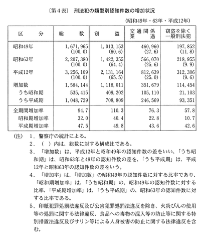 第４表　刑法犯の類型別認知件数の増加状況