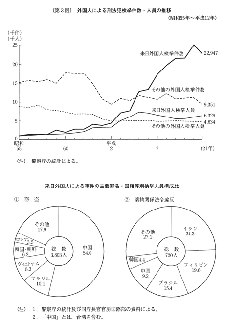 第３図　外国人による刑法犯検挙件数・人員の推移