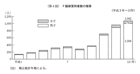 第４図　Ｆ級新受刑者数の推移