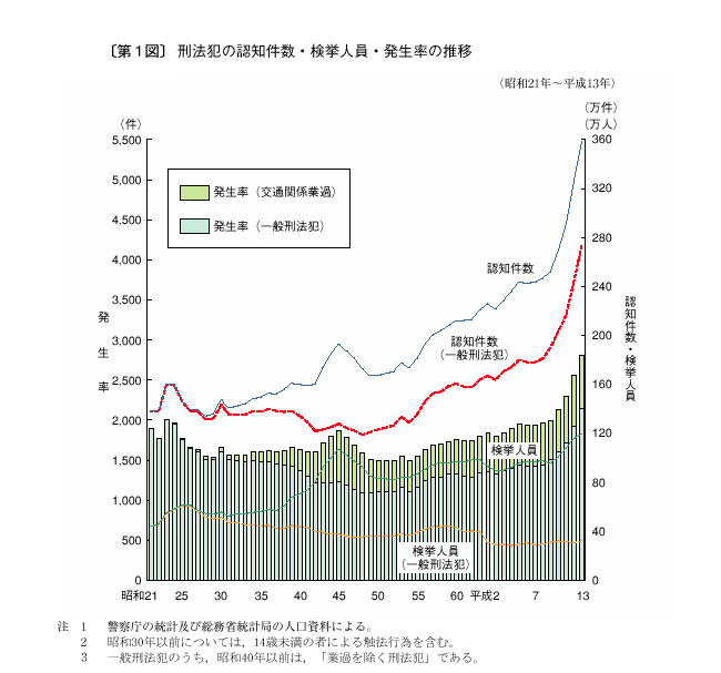 第１図　刑法犯の認知件数・検挙人員・発生率の推移