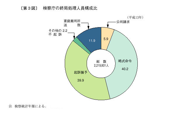 第３図　検察庁の終局処理人員構成比