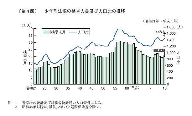 第４図　少年刑法犯の検挙人員及び人口比の推移