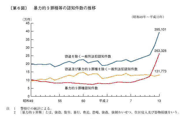 第６図　暴力的９ 罪種等の認知件数の推移