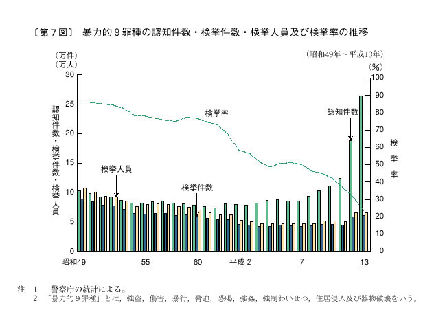 第７図　暴力的９ 罪種の認知件数・検挙件数・検挙人員及び検挙率の推移