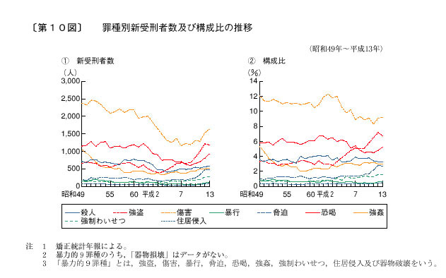 第１０図　罪種別新受刑者数及び構成比の推移