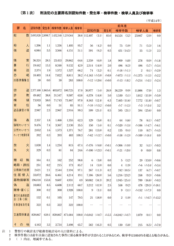 第１表　刑法犯の主要罪名別認知件数・発生率・検挙件数・検挙人員及び検挙率