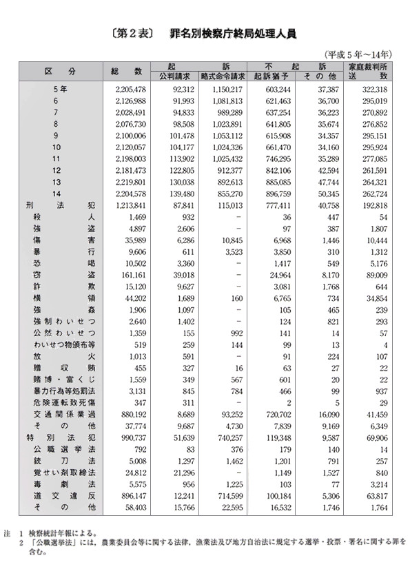 第２表　罪名別検察庁終局処理人員