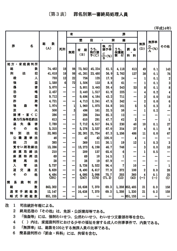 第３表　罪名別第一審終局処理人員