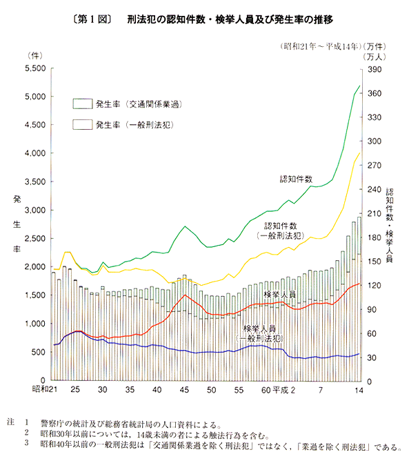 第１図　刑法犯の認知件数・検挙人員及び発生率の推移
