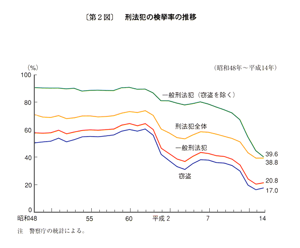 第２図　刑法犯の検挙率の推移