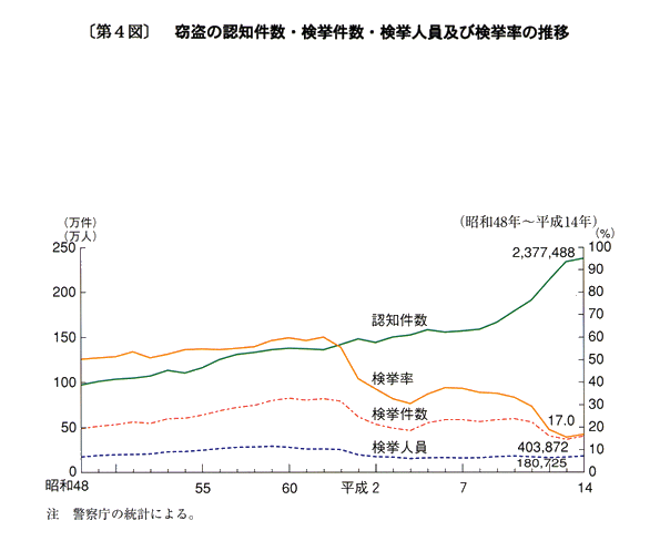 第４図　窃盗の認知件数・検挙件数・検挙人員及び検挙率の推移