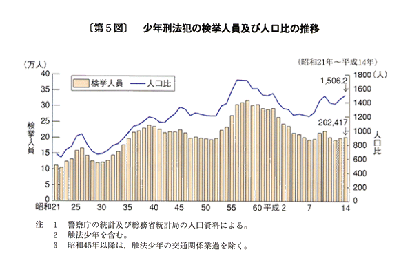 第５図　少年刑法犯の検挙人員及び人口比の推移