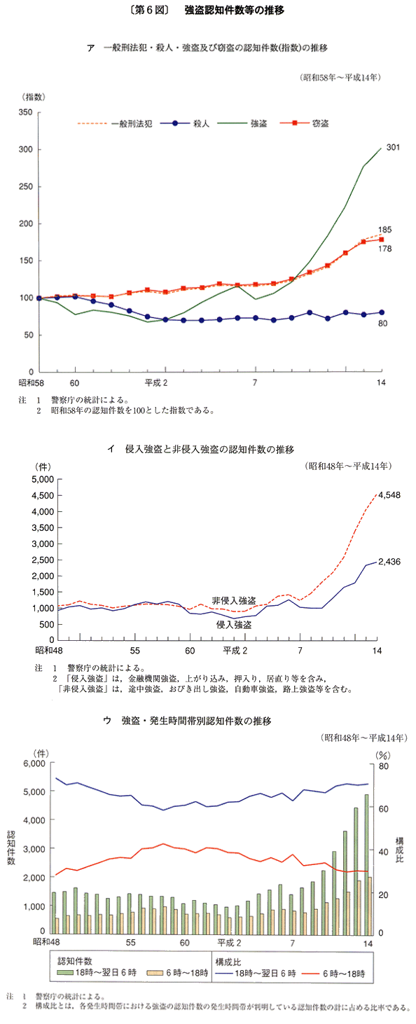 第６図　強盗認知件数等の推移