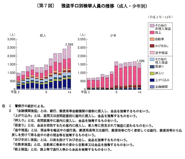 第７図　強盗手口別検挙人員の推移（成人・少年別）