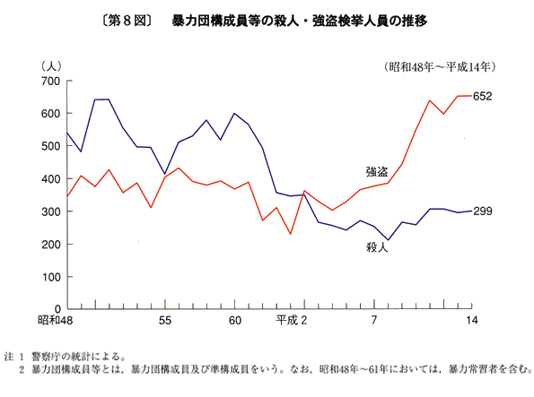 第８図　暴力団構成員等の殺人・強盗検挙人員の推移