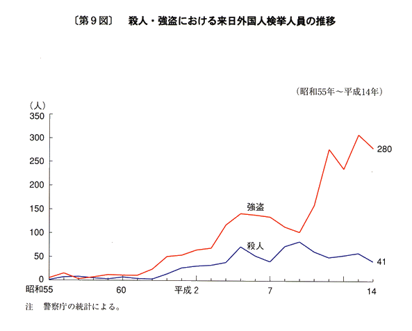 第９図　殺人・強盗における来日外国人検挙人員の推移