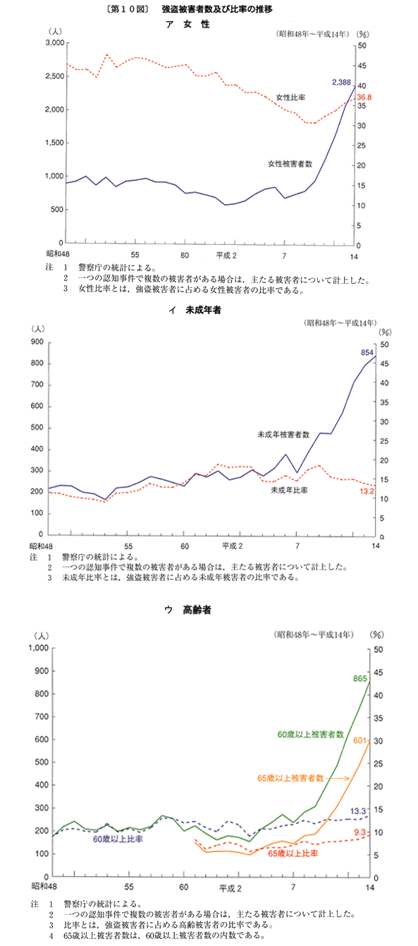 第１０図　強盗被害者数及び比率の推移