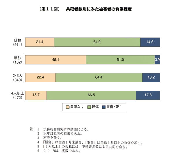 第１１図　共犯者数別にみた被害者の負傷程度