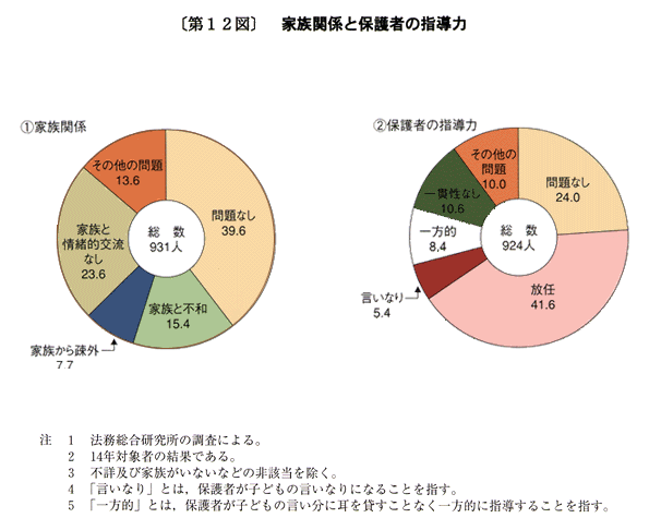 第１２図　家族関係と保護者の指導力