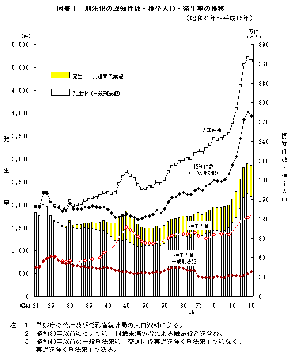 図表１　刑法犯の認知件数・検挙人員・発生率の推移