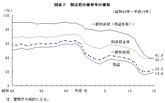 図表２　刑法犯の検挙率の推移