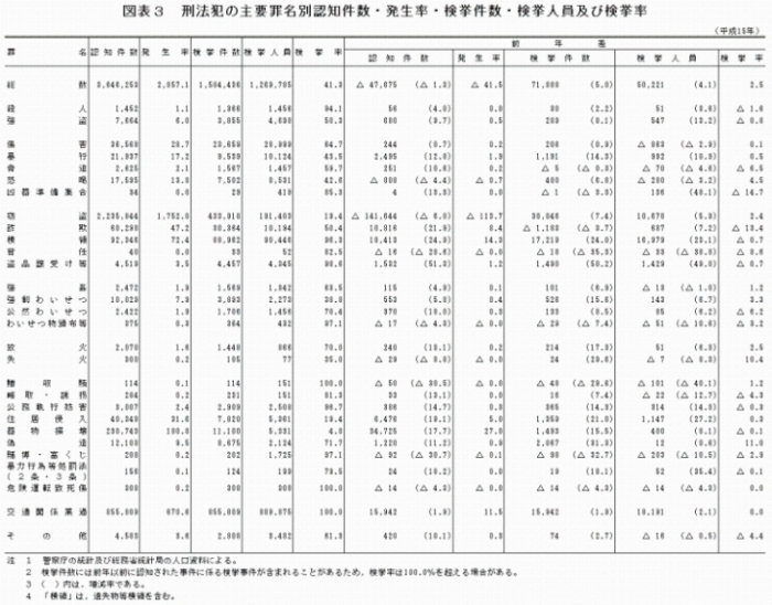 図表３　刑法犯罪種別の認知件数・検挙件数・検挙率