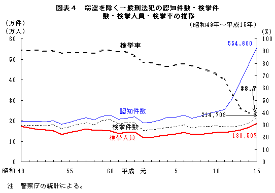 図表４　窃盗を除く一般刑法犯の認知件数・検挙件数・検挙人員・検挙率の推移