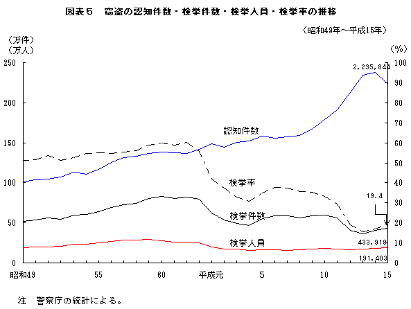 図表５　窃盗の認知件数・検挙件数・検挙人員・検挙率の推移