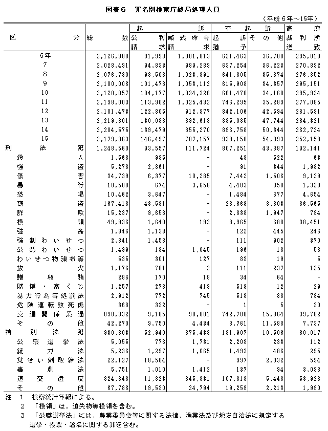 図表６　罪名別検察庁終局処理人員