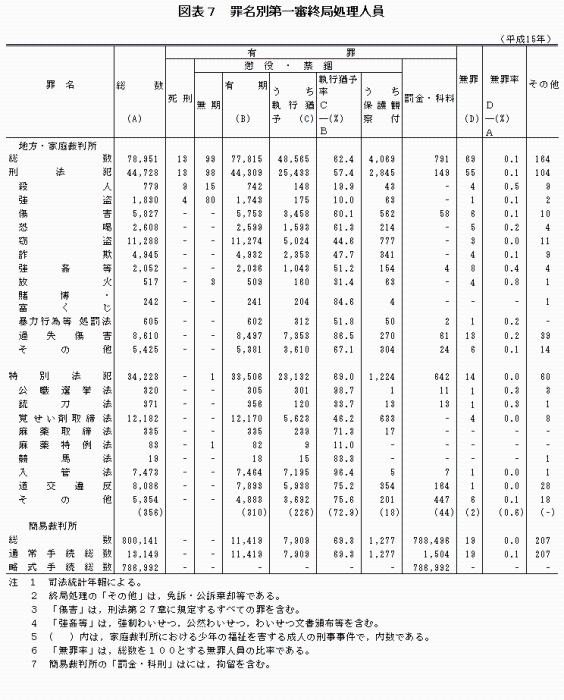 図表７　罪名別第一審終局処理人員