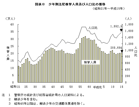 図表８　少年刑法犯検挙人員及び人口比の推移