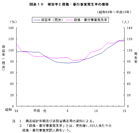 図表１０　収容率と殺傷・暴行事案発生率の推移