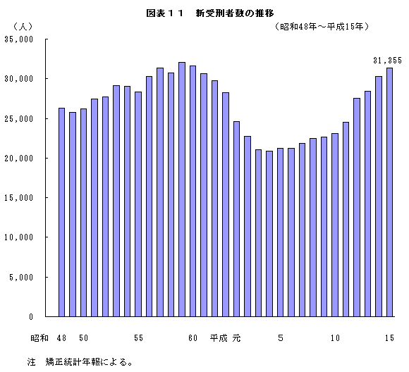 図表１１　新受刑者数の推移