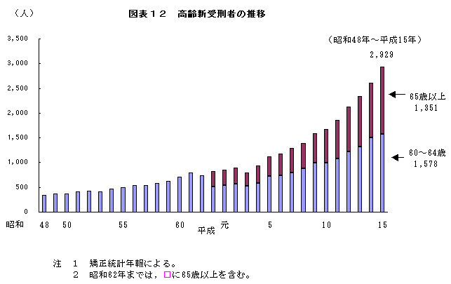 図表１２　高齢新受刑者の推移