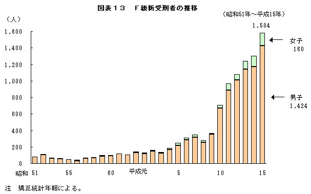 図表１３　Ｆ級新受刑者の推移