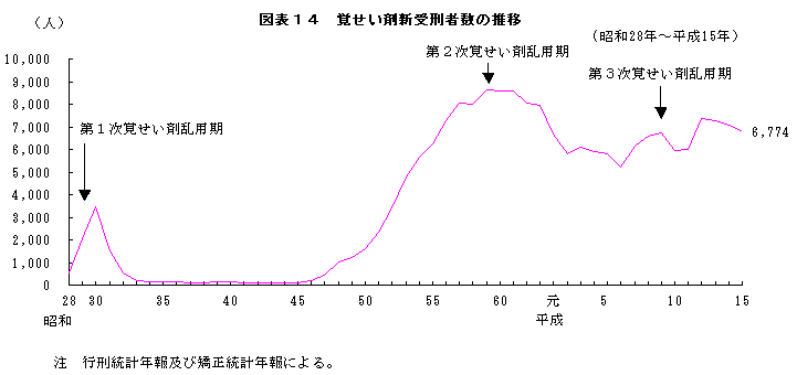 図表１４　覚せい剤新受刑者数の推移