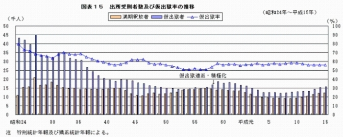 図表１５　出所受刑者及び仮出獄率の推移