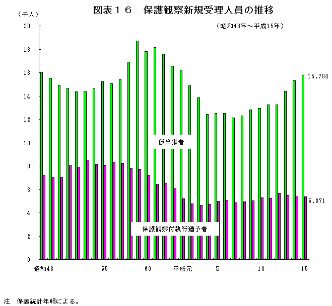 図表１６　保護観察新規受理人員の推移