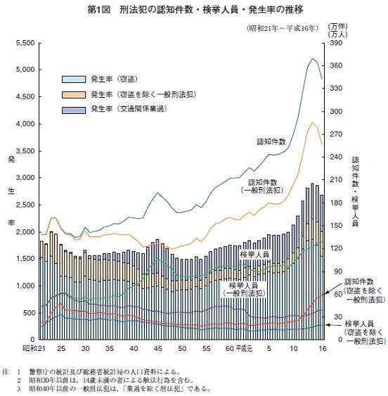 第１図　刑法犯の認知件数・検挙人員・発生率の推移