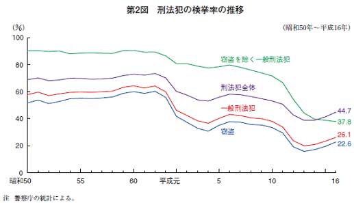 第２図　刑法犯の検挙率の推移