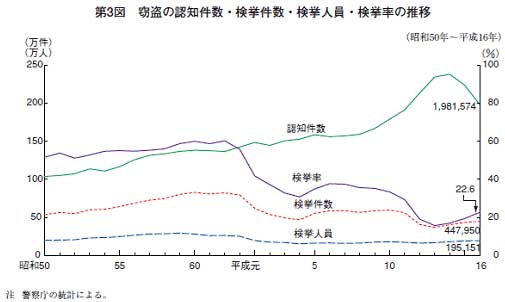 第３図　窃盗の認知件数・検挙件数・検挙人員・検挙率の推移