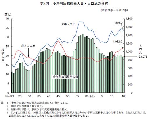 第４図　少年刑法犯検挙人員・人口比の推移